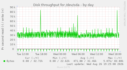 Disk throughput for /dev/sda