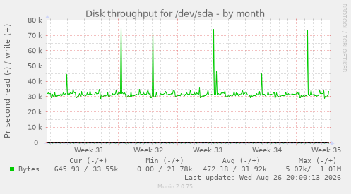 Disk throughput for /dev/sda