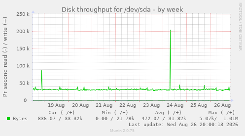 Disk throughput for /dev/sda