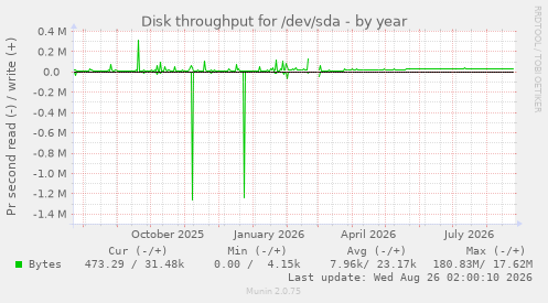 Disk throughput for /dev/sda