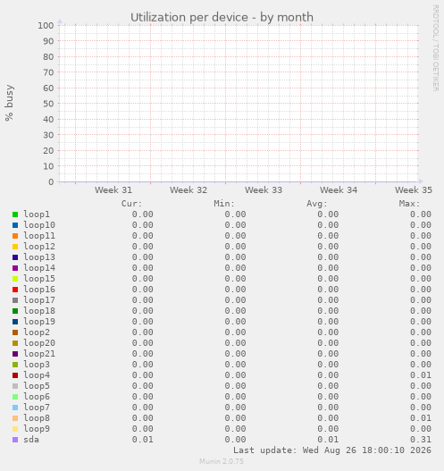 Utilization per device