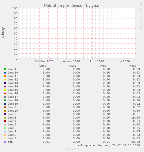 Utilization per device