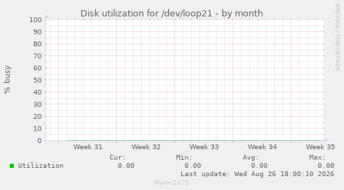 Disk utilization for /dev/loop21