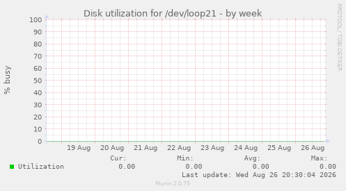Disk utilization for /dev/loop21