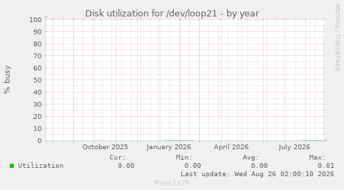 Disk utilization for /dev/loop21
