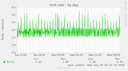 Fork rate