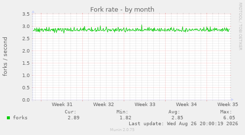 Fork rate