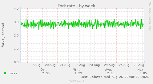 Fork rate