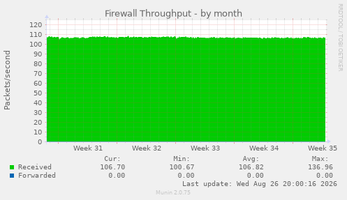 Firewall Throughput