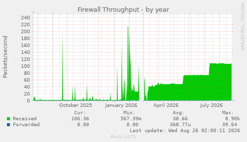 Firewall Throughput