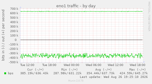eno1 traffic