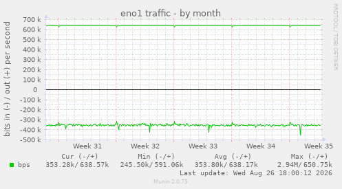 eno1 traffic
