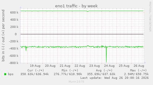 eno1 traffic