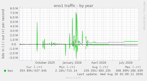 eno1 traffic