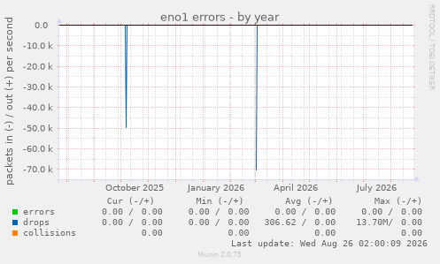 eno1 errors