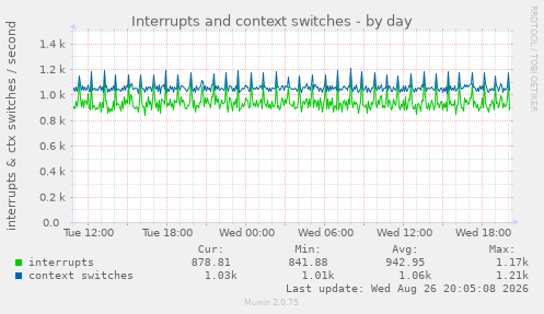 Interrupts and context switches