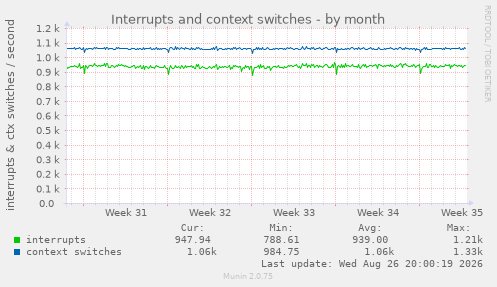Interrupts and context switches