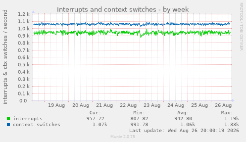 Interrupts and context switches