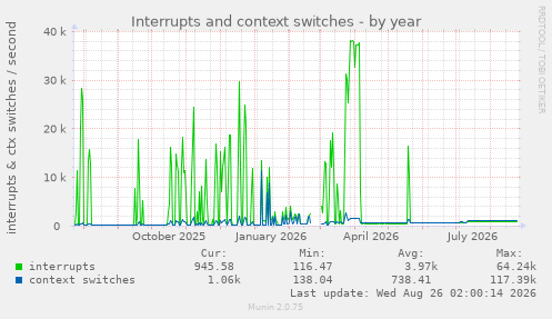 Interrupts and context switches