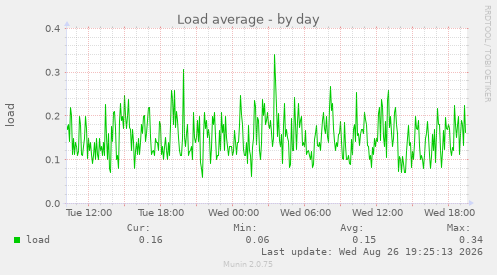 Load average