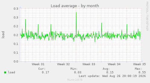 Load average