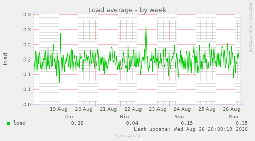 Load average