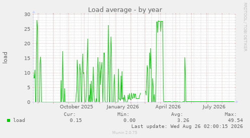 Load average