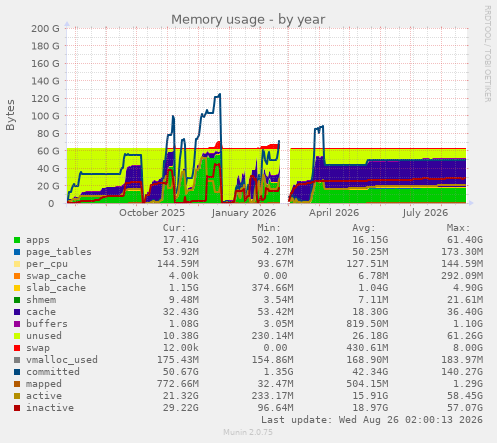 Memory usage