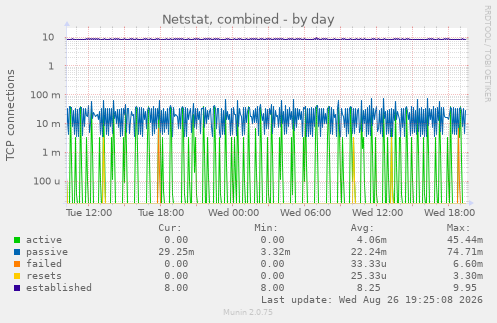 Netstat, combined