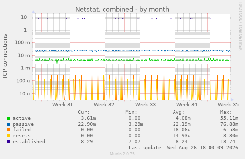 Netstat, combined