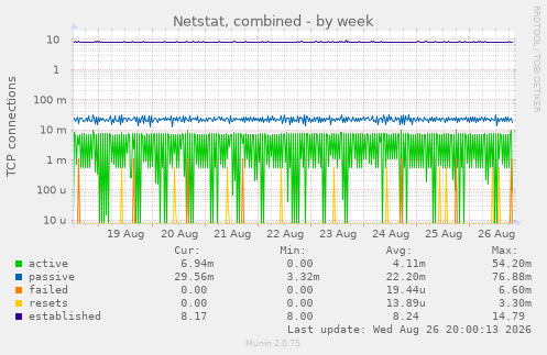 Netstat, combined