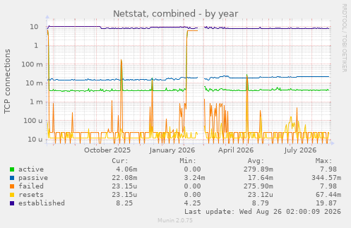 Netstat, combined