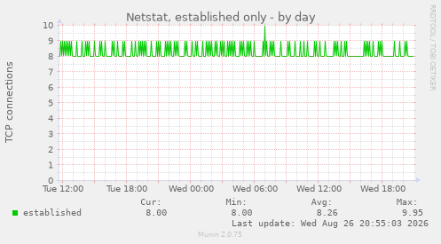 Netstat, established only