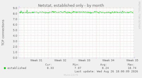Netstat, established only