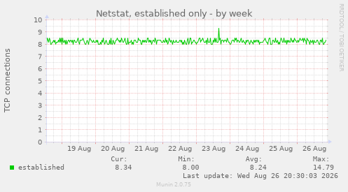 Netstat, established only
