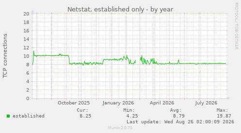 Netstat, established only