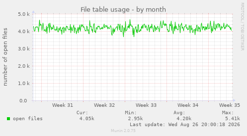 File table usage