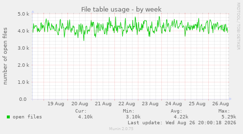 File table usage