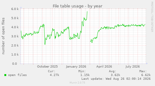 File table usage