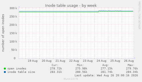 Inode table usage