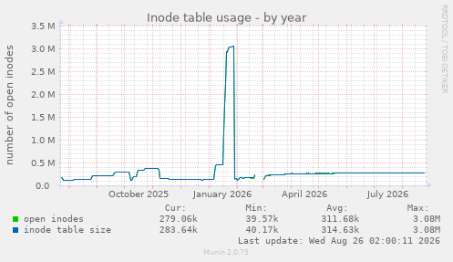 Inode table usage