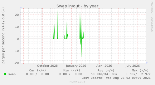 Swap in/out
