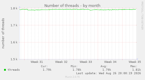 Number of threads