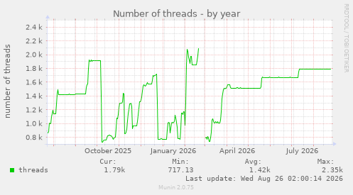 Number of threads