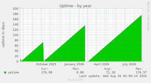 Uptime