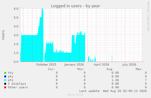 Logged in users