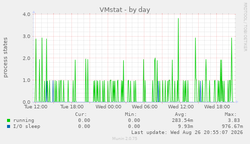 VMstat