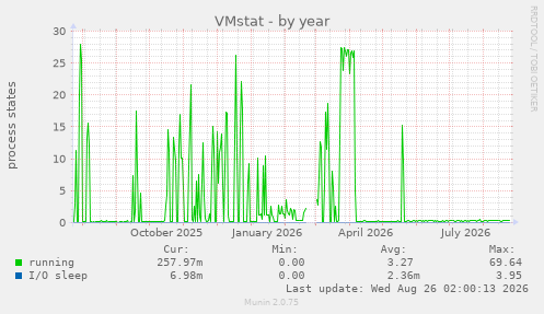VMstat