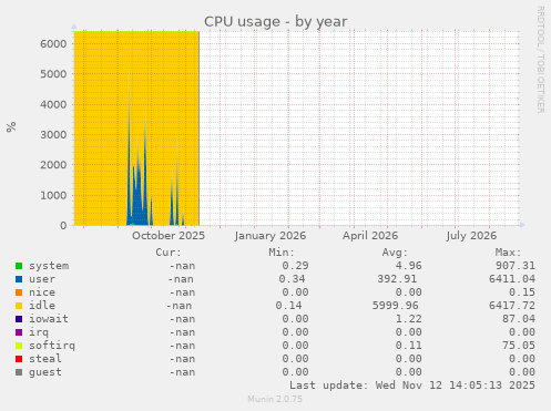 CPU usage