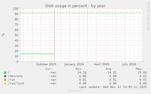 Disk usage in percent